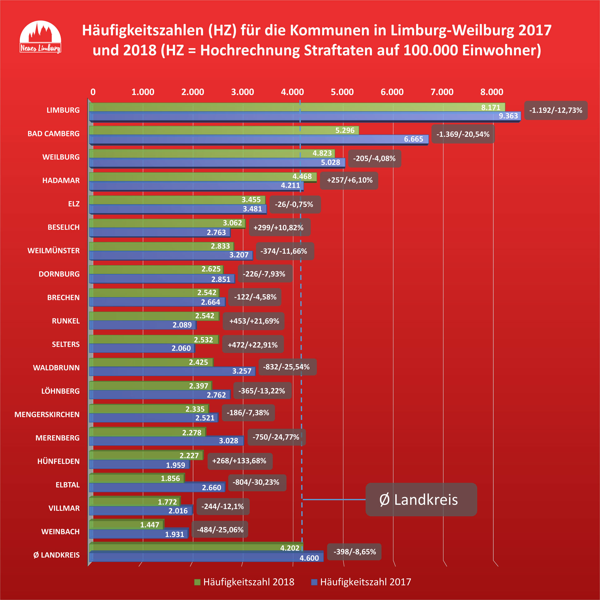 Häufigkeitszahlen (HZ) für die Kommunen in Limburg-Weilburg 2017 und 2018 (HZ = Hochrechnung Straftaten auf 100.000 Einwohner). © Neues Limburg